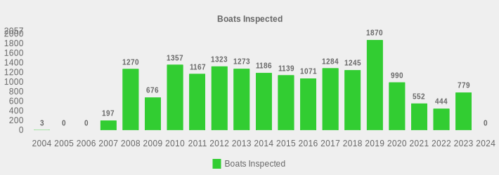 Boats Inspected (Boats Inspected:2004=3,2005=0,2006=0,2007=197,2008=1270,2009=676,2010=1357,2011=1167,2012=1323,2013=1273,2014=1186,2015=1139,2016=1071,2017=1284,2018=1245,2019=1870,2020=990,2021=552,2022=444,2023=779,2024=0|)