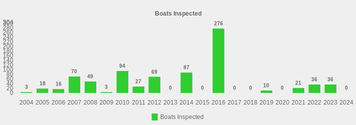 Boats Inspected (Boats Inspected:2004=3,2005=18,2006=16,2007=70,2008=49,2009=3,2010=94,2011=27,2012=69,2013=0,2014=87,2015=0,2016=276,2017=0,2018=0,2019=10,2020=0,2021=21,2022=36,2023=36,2024=0|)