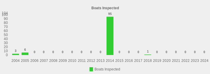 Boats Inspected (Boats Inspected:2004=3,2005=6,2006=0,2007=0,2008=0,2009=0,2010=0,2011=0,2012=0,2013=0,2014=95,2015=0,2016=0,2017=0,2018=1,2019=0,2020=0,2021=0,2022=0,2023=0,2024=0|)