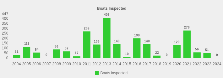 Boats Inspected (Boats Inspected:2004=31,2005=113,2006=54,2007=0,2008=86,2009=67,2010=17,2011=269,2012=136,2013=406,2014=140,2015=10,2016=198,2017=140,2018=23,2019=0,2020=129,2021=278,2022=56,2023=51,2024=0|)