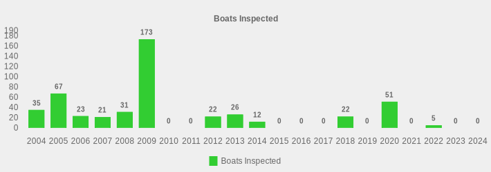 Boats Inspected (Boats Inspected:2004=35,2005=67,2006=23,2007=21,2008=31,2009=173,2010=0,2011=0,2012=22,2013=26,2014=12,2015=0,2016=0,2017=0,2018=22,2019=0,2020=51,2021=0,2022=5,2023=0,2024=0|)