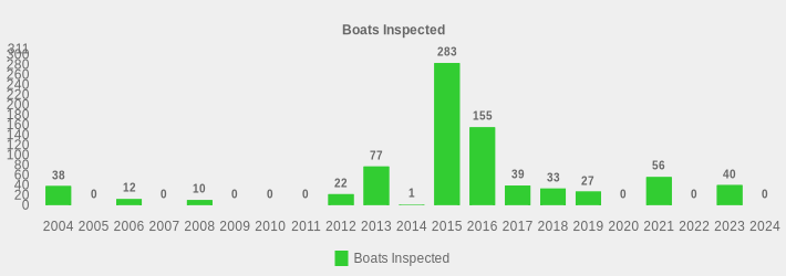 Boats Inspected (Boats Inspected:2004=38,2005=0,2006=12,2007=0,2008=10,2009=0,2010=0,2011=0,2012=22,2013=77,2014=1,2015=283,2016=155,2017=39,2018=33,2019=27,2020=0,2021=56,2022=0,2023=40,2024=0|)