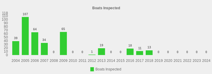 Boats Inspected (Boats Inspected:2004=39,2005=107,2006=64,2007=34,2008=0,2009=65,2010=0,2011=0,2012=1,2013=19,2014=0,2015=0,2016=18,2017=11,2018=13,2019=0,2020=0,2021=0,2022=0,2023=0,2024=0|)