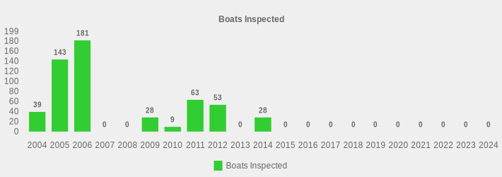 Boats Inspected (Boats Inspected:2004=39,2005=143,2006=181,2007=0,2008=0,2009=28,2010=9,2011=63,2012=53,2013=0,2014=28,2015=0,2016=0,2017=0,2018=0,2019=0,2020=0,2021=0,2022=0,2023=0,2024=0|)