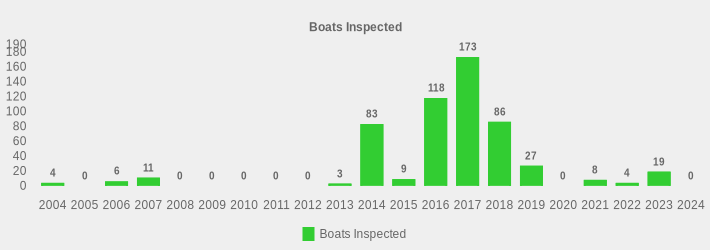 Boats Inspected (Boats Inspected:2004=4,2005=0,2006=6,2007=11,2008=0,2009=0,2010=0,2011=0,2012=0,2013=3,2014=83,2015=9,2016=118,2017=173,2018=86,2019=27,2020=0,2021=8,2022=4,2023=19,2024=0|)