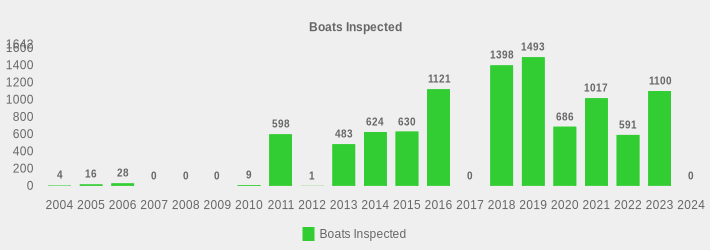 Boats Inspected (Boats Inspected:2004=4,2005=16,2006=28,2007=0,2008=0,2009=0,2010=9,2011=598,2012=1,2013=483,2014=624,2015=630,2016=1121,2017=0,2018=1398,2019=1493,2020=686,2021=1017,2022=591,2023=1100,2024=0|)