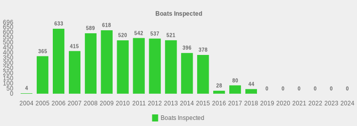 Boats Inspected (Boats Inspected:2004=4,2005=365,2006=633,2007=415,2008=589,2009=618,2010=520,2011=542,2012=537,2013=521,2014=396,2015=378,2016=28,2017=80,2018=44,2019=0,2020=0,2021=0,2022=0,2023=0,2024=0|)