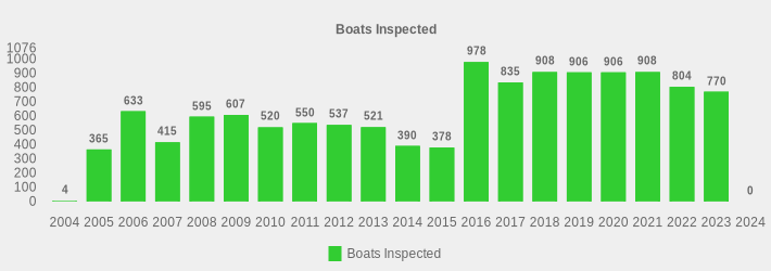 Boats Inspected (Boats Inspected:2004=4,2005=365,2006=633,2007=415,2008=595,2009=607,2010=520,2011=550,2012=537,2013=521,2014=390,2015=378,2016=978,2017=835,2018=908,2019=906,2020=906,2021=908,2022=804,2023=770,2024=0|)