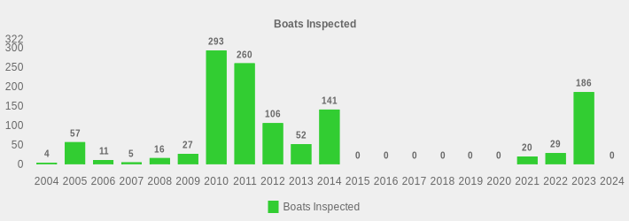 Boats Inspected (Boats Inspected:2004=4,2005=57,2006=11,2007=5,2008=16,2009=27,2010=293,2011=260,2012=106,2013=52,2014=141,2015=0,2016=0,2017=0,2018=0,2019=0,2020=0,2021=20,2022=29,2023=186,2024=0|)