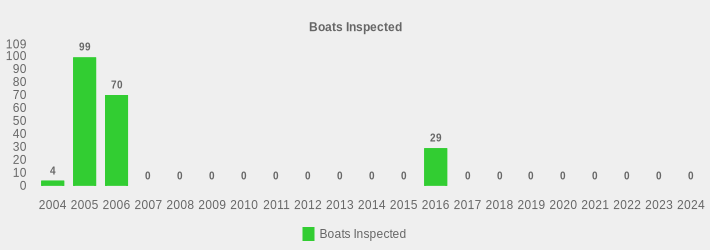 Boats Inspected (Boats Inspected:2004=4,2005=99,2006=70,2007=0,2008=0,2009=0,2010=0,2011=0,2012=0,2013=0,2014=0,2015=0,2016=29,2017=0,2018=0,2019=0,2020=0,2021=0,2022=0,2023=0,2024=0|)