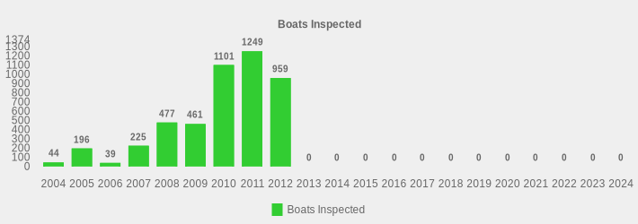 Boats Inspected (Boats Inspected:2004=44,2005=196,2006=39,2007=225,2008=477,2009=461,2010=1101,2011=1249,2012=959,2013=0,2014=0,2015=0,2016=0,2017=0,2018=0,2019=0,2020=0,2021=0,2022=0,2023=0,2024=0|)