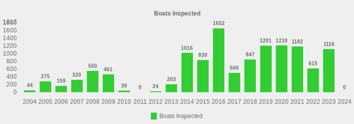 Boats Inspected (Boats Inspected:2004=44,2005=275,2006=159,2007=320,2008=550,2009=461,2010=39,2011=0,2012=24,2013=203,2014=1016,2015=830,2016=1652,2017=500,2018=847,2019=1201,2020=1210,2021=1182,2022=615,2023=1116,2024=0|)