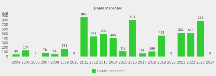 Boats Inspected (Boats Inspected:2004=45,2005=134,2006=0,2007=78,2008=54,2009=171,2010=0,2011=863,2012=442,2013=496,2014=404,2015=112,2016=804,2017=68,2018=109,2019=462,2020=0,2021=521,2022=513,2023=783,2024=0|)