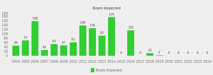 Boats Inspected (Boats Inspected:2004=46,2005=70,2006=158,2007=26,2008=53,2009=47,2010=61,2011=138,2012=126,2013=92,2014=176,2015=0,2016=116,2017=0,2018=12,2019=2,2020=0,2021=0,2022=0,2023=0,2024=0|)
