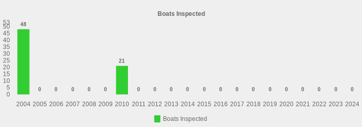 Boats Inspected (Boats Inspected:2004=48,2005=0,2006=0,2007=0,2008=0,2009=0,2010=21,2011=0,2012=0,2013=0,2014=0,2015=0,2016=0,2017=0,2018=0,2019=0,2020=0,2021=0,2022=0,2023=0,2024=0|)