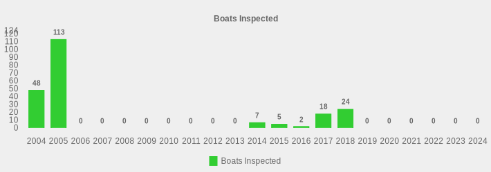 Boats Inspected (Boats Inspected:2004=48,2005=113,2006=0,2007=0,2008=0,2009=0,2010=0,2011=0,2012=0,2013=0,2014=7,2015=5,2016=2,2017=18,2018=24,2019=0,2020=0,2021=0,2022=0,2023=0,2024=0|)