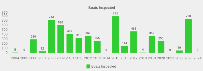 Boats Inspected (Boats Inspected:2004=5,2005=0,2006=290,2007=32,2008=713,2009=598,2010=407,2011=316,2012=363,2013=255,2014=0,2015=791,2016=144,2017=463,2018=4,2019=359,2020=253,2021=0,2022=49,2023=728,2024=0|)