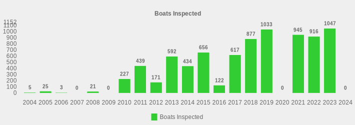 Boats Inspected (Boats Inspected:2004=5,2005=25,2006=3,2007=0,2008=21,2009=0,2010=227,2011=439,2012=171,2013=592,2014=434,2015=656,2016=122,2017=617,2018=877,2019=1033,2020=0,2021=945,2022=916,2023=1047,2024=0|)