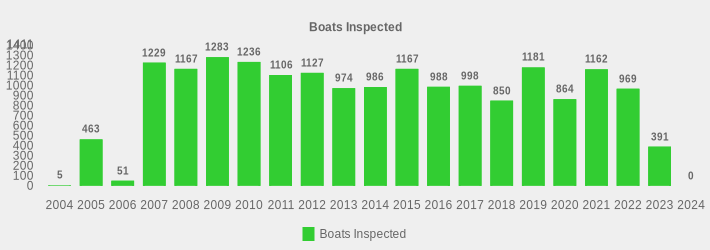 Boats Inspected (Boats Inspected:2004=5,2005=463,2006=51,2007=1229,2008=1167,2009=1283,2010=1236,2011=1106,2012=1127,2013=974,2014=986,2015=1167,2016=988,2017=998,2018=850,2019=1181,2020=864,2021=1162,2022=969,2023=391,2024=0|)