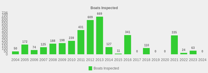 Boats Inspected (Boats Inspected:2004=50,2005=172,2006=74,2007=125,2008=188,2009=198,2010=239,2011=431,2012=609,2013=669,2014=127,2015=11,2016=341,2017=0,2018=110,2019=0,2020=0,2021=335,2022=24,2023=63,2024=0|)
