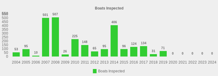 Boats Inspected (Boats Inspected:2004=53,2005=95,2006=10,2007=501,2008=507,2009=26,2010=225,2011=148,2012=65,2013=95,2014=406,2015=96,2016=124,2017=134,2018=31,2019=71,2020=0,2021=0,2022=0,2023=0,2024=0|)