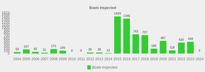 Boats Inspected (Boats Inspected:2004=55,2005=157,2006=65,2007=31,2008=171,2009=105,2010=0,2011=0,2012=39,2013=39,2014=13,2015=1429,2016=1345,2017=743,2018=707,2019=185,2020=487,2021=118,2022=420,2023=449,2024=0|)