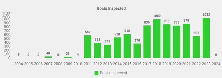 Boats Inspected (Boats Inspected:2004=6,2005=0,2006=0,2007=40,2008=0,2009=28,2010=4,2011=582,2012=391,2013=343,2014=528,2015=616,2016=370,2017=836,2018=1000,2019=863,2020=833,2021=879,2022=561,2023=1032,2024=0|)