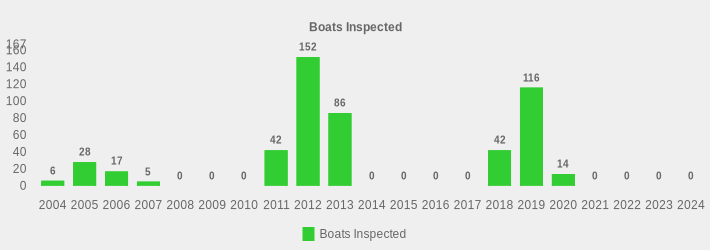 Boats Inspected (Boats Inspected:2004=6,2005=28,2006=17,2007=5,2008=0,2009=0,2010=0,2011=42,2012=152,2013=86,2014=0,2015=0,2016=0,2017=0,2018=42,2019=116,2020=14,2021=0,2022=0,2023=0,2024=0|)