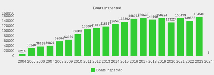 Boats Inspected (Boats Inspected:2004=6214,2005=30240,2006=36685,2007=39821,2008=57664,2009=63950,2010=86391,2011=106063,2012=110172,2013=116667,2014=126548,2015=135392,2016=148073,2017=150636,2018=144569,2019=150224,2020=133224,2021=150499,2022=139582,2023=154500,2024=5|)