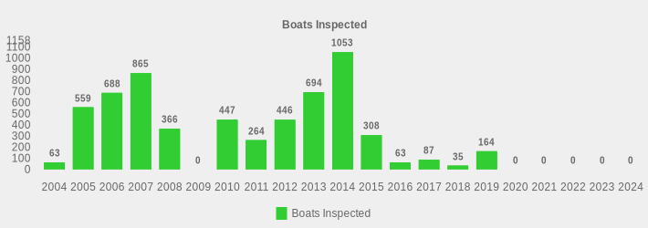 Boats Inspected (Boats Inspected:2004=63,2005=559,2006=688,2007=865,2008=366,2009=0,2010=447,2011=264,2012=446,2013=694,2014=1053,2015=308,2016=63,2017=87,2018=35,2019=164,2020=0,2021=0,2022=0,2023=0,2024=0|)