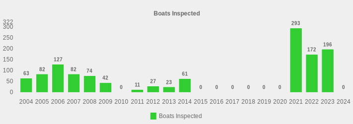 Boats Inspected (Boats Inspected:2004=63,2005=82,2006=127,2007=82,2008=74,2009=42,2010=0,2011=11,2012=27,2013=23,2014=61,2015=0,2016=0,2017=0,2018=0,2019=0,2020=0,2021=293,2022=172,2023=196,2024=0|)