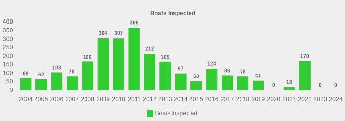 Boats Inspected (Boats Inspected:2004=69,2005=62,2006=103,2007=78,2008=166,2009=304,2010=303,2011=366,2012=212,2013=165,2014=97,2015=50,2016=124,2017=86,2018=78,2019=54,2020=0,2021=18,2022=170,2023=0,2024=0|)