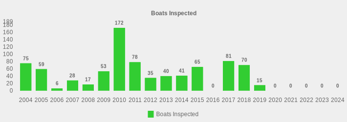 Boats Inspected (Boats Inspected:2004=75,2005=59,2006=6,2007=28,2008=17,2009=53,2010=172,2011=78,2012=35,2013=40,2014=41,2015=65,2016=0,2017=81,2018=70,2019=15,2020=0,2021=0,2022=0,2023=0,2024=0|)