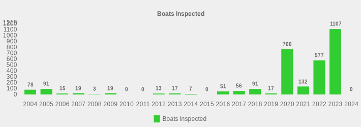 Boats Inspected (Boats Inspected:2004=78,2005=91,2006=15,2007=19,2008=3,2009=19,2010=0,2011=0,2012=13,2013=17,2014=7,2015=0,2016=51,2017=56,2018=91,2019=17,2020=766,2021=132,2022=577,2023=1107,2024=0|)