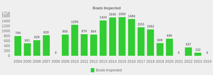 Boats Inspected (Boats Inspected:2004=794,2005=501,2006=629,2007=828,2008=0,2009=855,2010=1250,2011=870,2012=854,2013=1424,2014=1545,2015=1560,2016=1484,2017=1151,2018=1062,2019=509,2020=690,2021=0,2022=337,2023=122,2024=0|)
