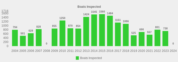 Boats Inspected (Boats Inspected:2004=794,2005=501,2006=629,2007=828,2008=0,2009=855,2010=1250,2011=870,2012=854,2013=1424,2014=1545,2015=1560,2016=1484,2017=1151,2018=1086,2019=525,2020=690,2021=557,2022=801,2023=738,2024=0|)