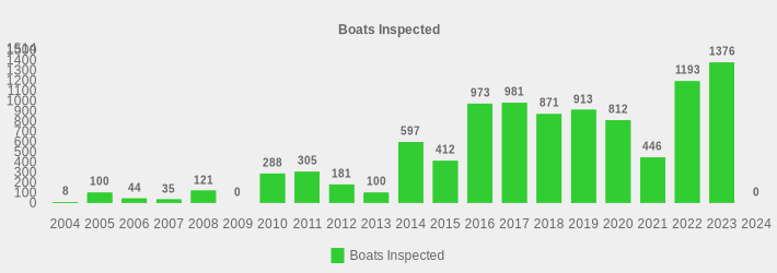 Boats Inspected (Boats Inspected:2004=8,2005=100,2006=44,2007=35,2008=121,2009=0,2010=288,2011=305,2012=181,2013=100,2014=597,2015=412,2016=973,2017=981,2018=871,2019=913,2020=812,2021=446,2022=1193,2023=1376,2024=0|)