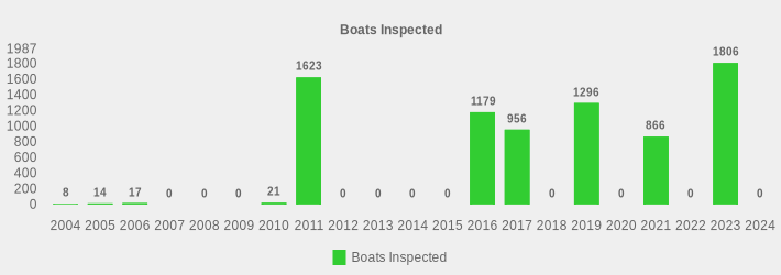 Boats Inspected (Boats Inspected:2004=8,2005=14,2006=17,2007=0,2008=0,2009=0,2010=21,2011=1623,2012=0,2013=0,2014=0,2015=0,2016=1179,2017=956,2018=0,2019=1296,2020=0,2021=866,2022=0,2023=1806,2024=0|)