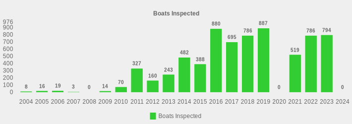 Boats Inspected (Boats Inspected:2004=8,2005=16,2006=19,2007=3,2008=0,2009=14,2010=70,2011=327,2012=160,2013=243,2014=482,2015=388,2016=880,2017=695,2018=786,2019=887,2020=0,2021=519,2022=786,2023=794,2024=0|)