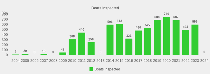 Boats Inspected (Boats Inspected:2004=8,2005=20,2006=0,2007=18,2008=0,2009=48,2010=308,2011=440,2012=250,2013=0,2014=596,2015=613,2016=321,2017=480,2018=527,2019=688,2020=749,2021=687,2022=494,2023=599,2024=0|)