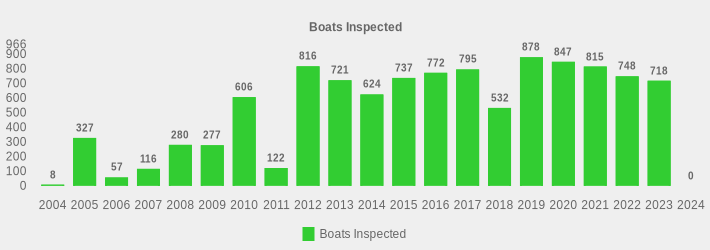 Boats Inspected (Boats Inspected:2004=8,2005=327,2006=57,2007=116,2008=280,2009=277,2010=606,2011=122,2012=816,2013=721,2014=624,2015=737,2016=772,2017=795,2018=532,2019=878,2020=847,2021=815,2022=748,2023=718,2024=0|)