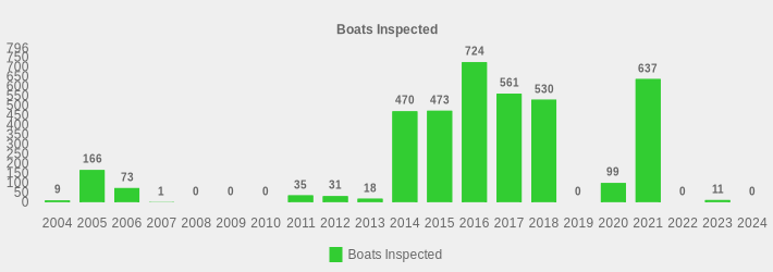 Boats Inspected (Boats Inspected:2004=9,2005=166,2006=73,2007=1,2008=0,2009=0,2010=0,2011=35,2012=31,2013=18,2014=470,2015=473,2016=724,2017=561,2018=530,2019=0,2020=99,2021=637,2022=0,2023=11,2024=0|)