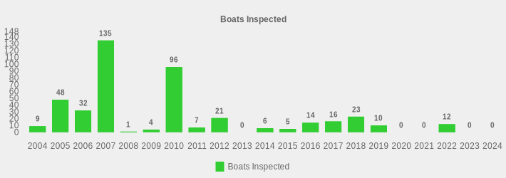 Boats Inspected (Boats Inspected:2004=9,2005=48,2006=32,2007=135,2008=1,2009=4,2010=96,2011=7,2012=21,2013=0,2014=6,2015=5,2016=14,2017=16,2018=23,2019=10,2020=0,2021=0,2022=12,2023=0,2024=0|)