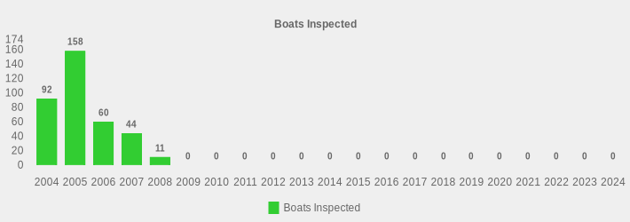 Boats Inspected (Boats Inspected:2004=92,2005=158,2006=60,2007=44,2008=11,2009=0,2010=0,2011=0,2012=0,2013=0,2014=0,2015=0,2016=0,2017=0,2018=0,2019=0,2020=0,2021=0,2022=0,2023=0,2024=0|)