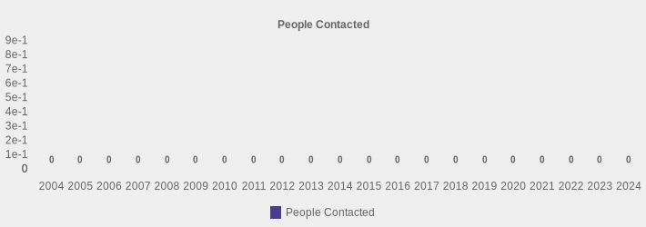 People Contacted (People Contacted:2004=0,2005=0,2006=0,2007=0,2008=0,2009=0,2010=0,2011=0,2012=0,2013=0,2014=0,2015=0,2016=0,2017=0,2018=0,2019=0,2020=0,2021=0,2022=0,2023=0,2024=0|)