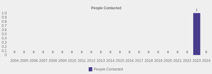 People Contacted (People Contacted:2004=0,2005=0,2006=0,2007=0,2008=0,2009=0,2010=0,2011=0,2012=0,2013=0,2014=0,2015=0,2016=0,2017=0,2018=0,2019=0,2020=0,2021=0,2022=0,2023=1,2024=0|)