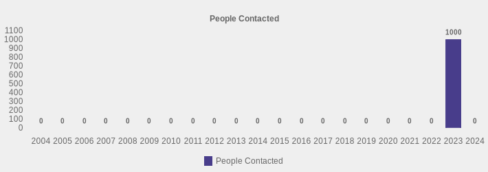 People Contacted (People Contacted:2004=0,2005=0,2006=0,2007=0,2008=0,2009=0,2010=0,2011=0,2012=0,2013=0,2014=0,2015=0,2016=0,2017=0,2018=0,2019=0,2020=0,2021=0,2022=0,2023=1000,2024=0|)