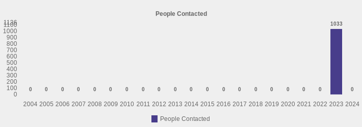 People Contacted (People Contacted:2004=0,2005=0,2006=0,2007=0,2008=0,2009=0,2010=0,2011=0,2012=0,2013=0,2014=0,2015=0,2016=0,2017=0,2018=0,2019=0,2020=0,2021=0,2022=0,2023=1033,2024=0|)