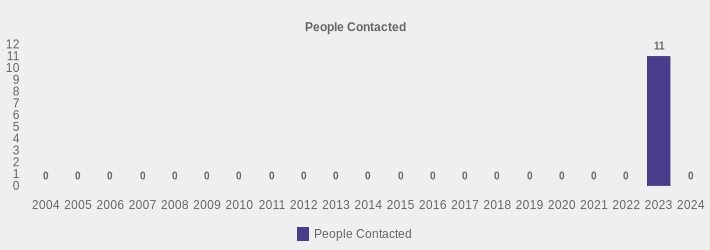 People Contacted (People Contacted:2004=0,2005=0,2006=0,2007=0,2008=0,2009=0,2010=0,2011=0,2012=0,2013=0,2014=0,2015=0,2016=0,2017=0,2018=0,2019=0,2020=0,2021=0,2022=0,2023=11,2024=0|)