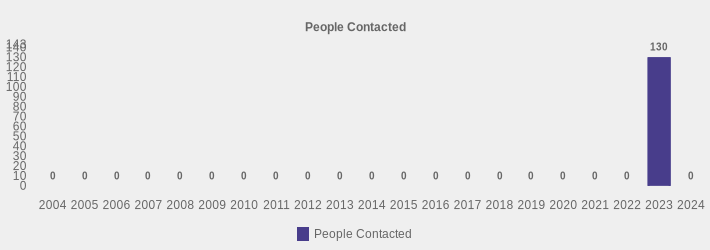 People Contacted (People Contacted:2004=0,2005=0,2006=0,2007=0,2008=0,2009=0,2010=0,2011=0,2012=0,2013=0,2014=0,2015=0,2016=0,2017=0,2018=0,2019=0,2020=0,2021=0,2022=0,2023=130,2024=0|)